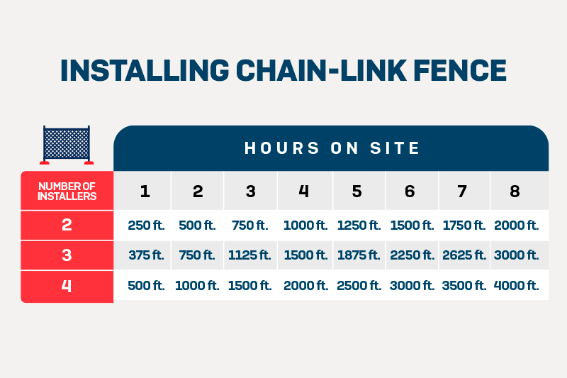 How Much Time Is Needed to Install a Temporary Fence Line